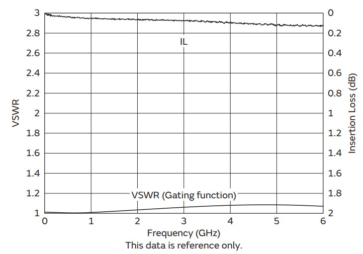 Leistungsdiagramm - Murata MM Mikrowellen-Koaxialsteckverbinder